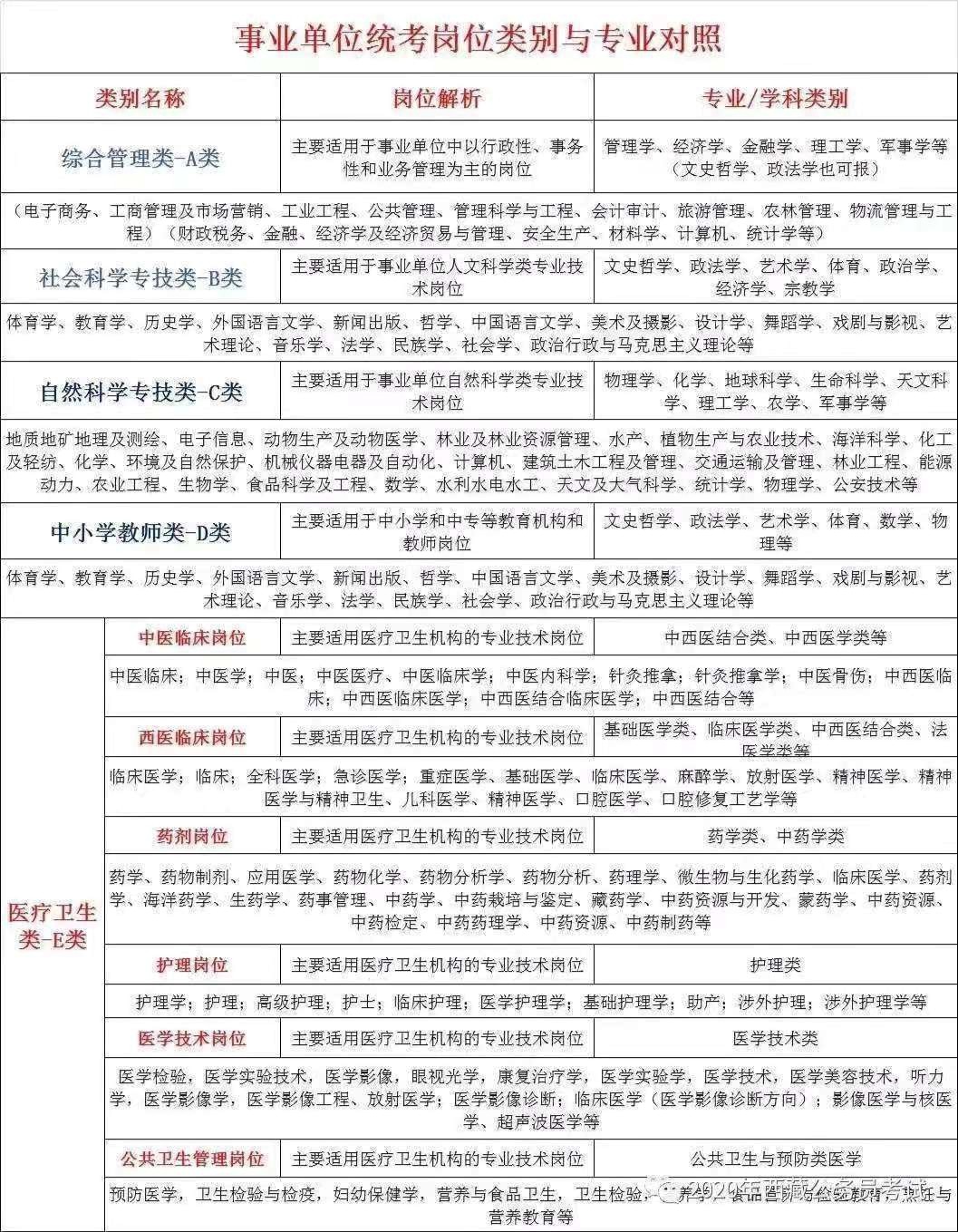 2018年事业单位考试职位表信息汇总