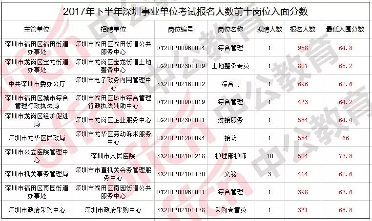 深圳事业单位进面名单公布