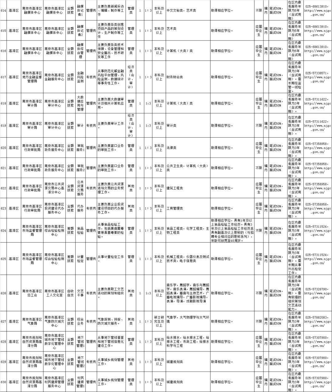 2023年南京事业单位招聘岗位表公布