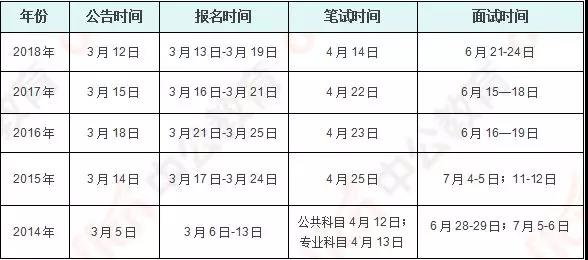 国家公务员考试报名缴费时间