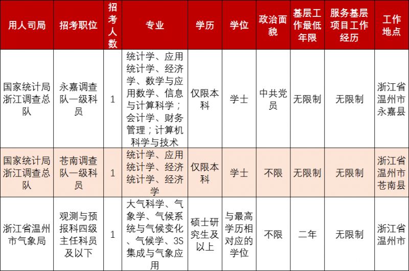 2023年公务员招聘岗位信息汇总