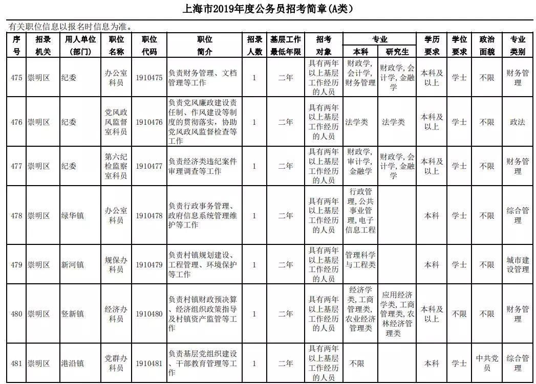 2024年上海公务员职位表发布