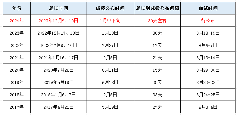 2024年南充公务员考试成绩查询