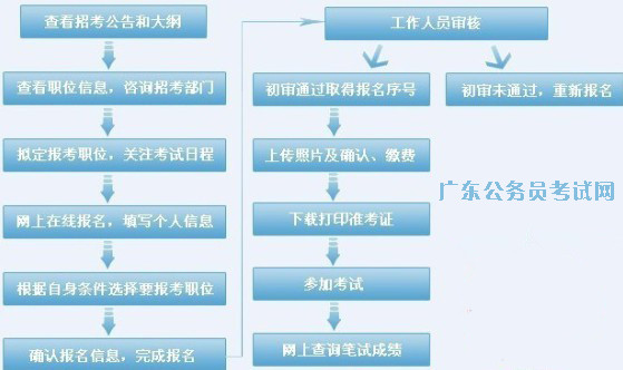 公务员报考条件解析