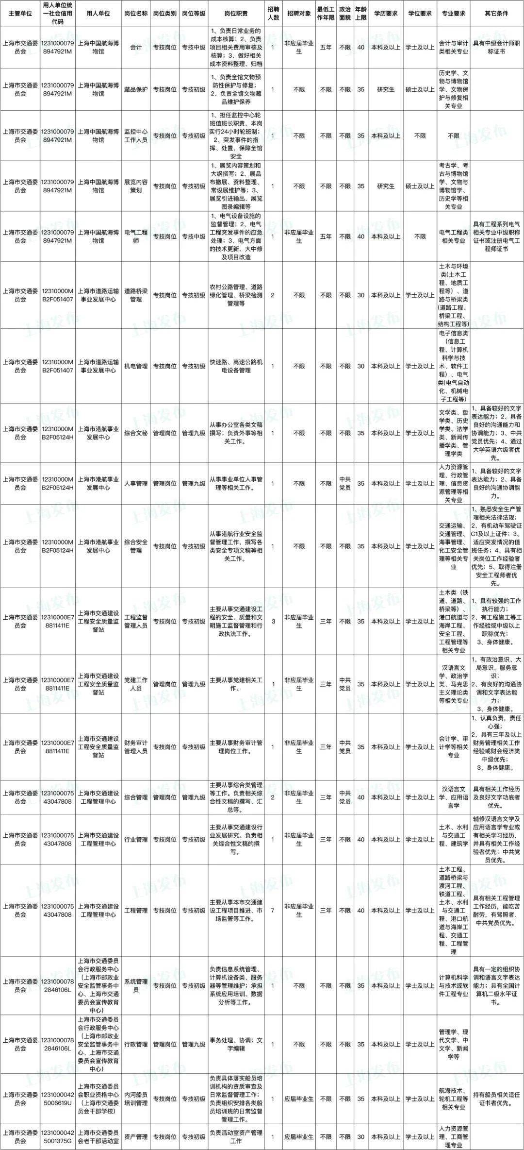 交通事业单位招聘要求概述