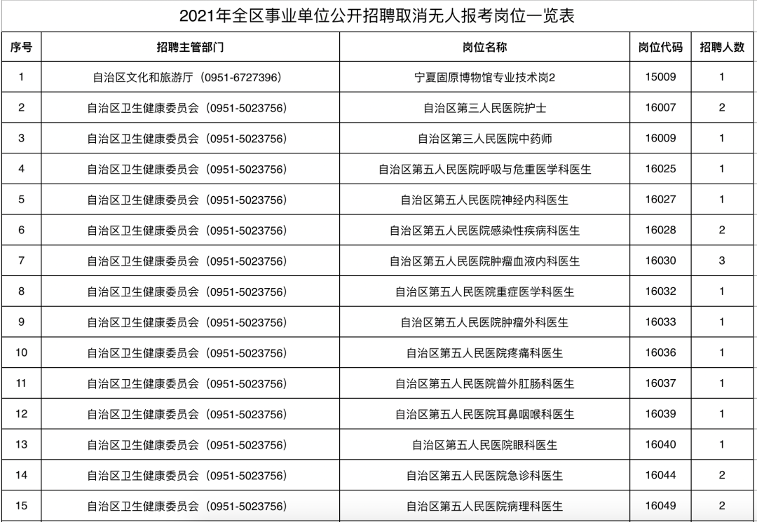 2021年事业单位考试职位表分析