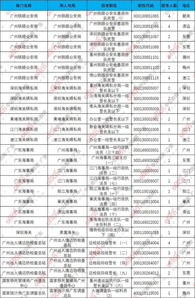 2024年汕头国考职位表分析