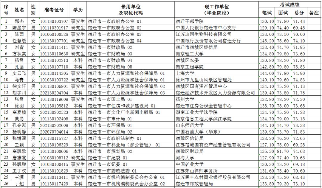 大连市公务员拟录用公示