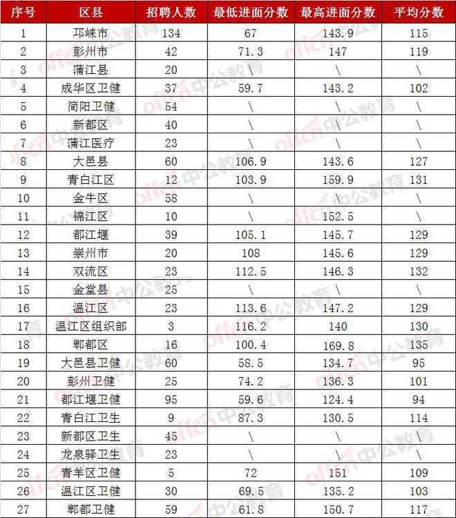 成都事业编2024成绩公布