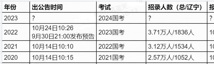 2024年国考职位表上海岗位表分析