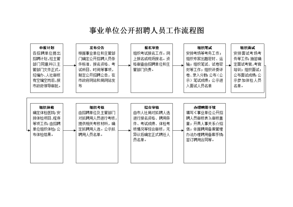 事业单位引才招聘流程图