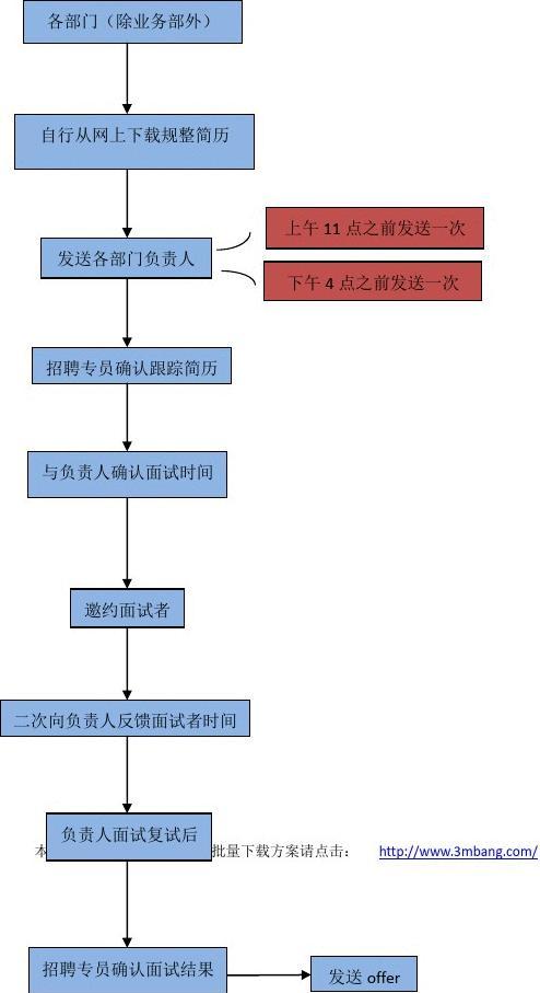 事业单位招聘流程详解