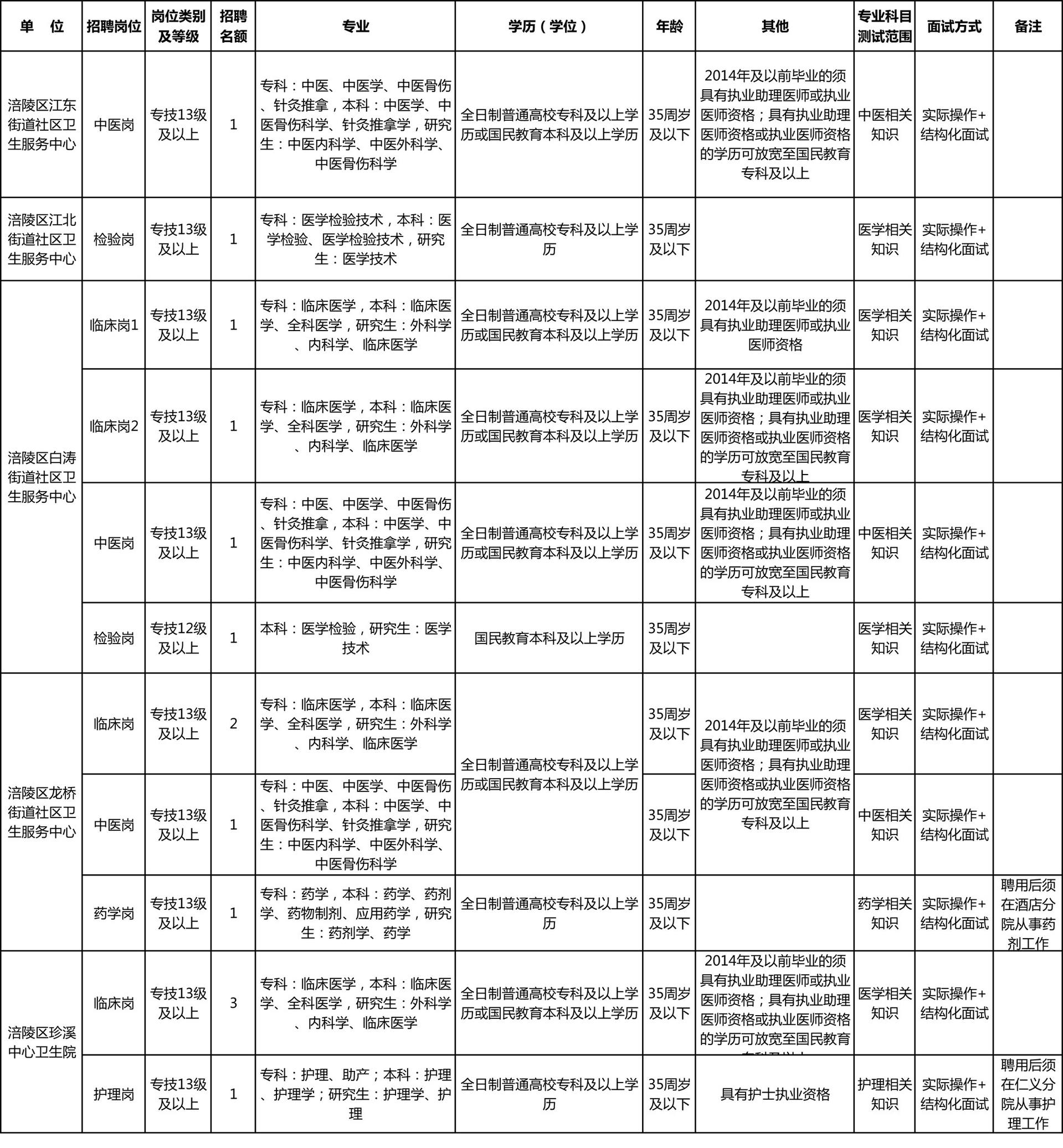 涪陵事业单位招聘职位，涪陵事业单位招聘职位概述，涪陵事业单位招聘职位详情，涪陵事业单位招聘职位报名，涪陵事业单位招聘职位考试，涪陵事业单位招聘职位面试