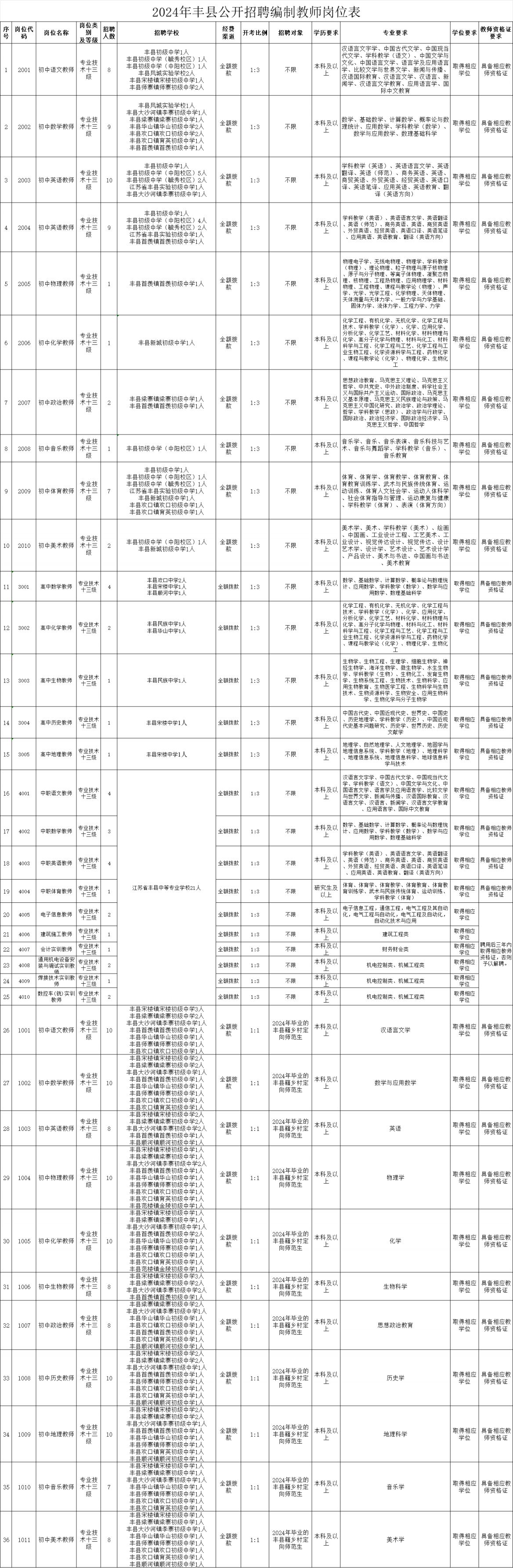 2024年公务员岗位招聘表