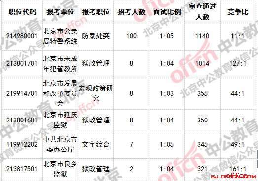 北京公务员考试分数线