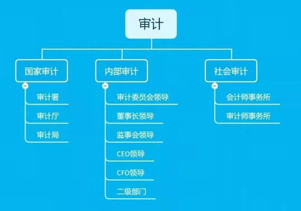 审计学考事业编岗位