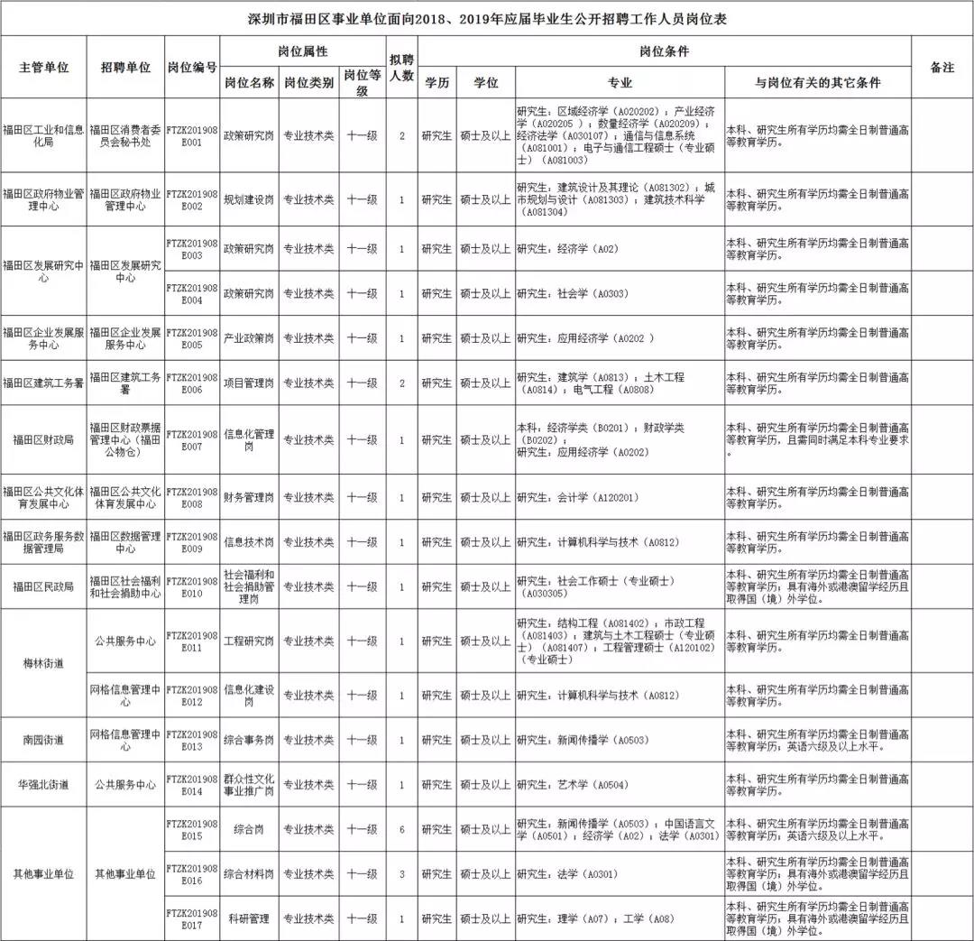 深圳事业单位招聘2020职位表公布